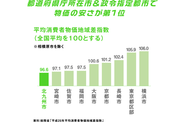 都道府県庁所在市＆政令指定都市で物価の安さが第1位