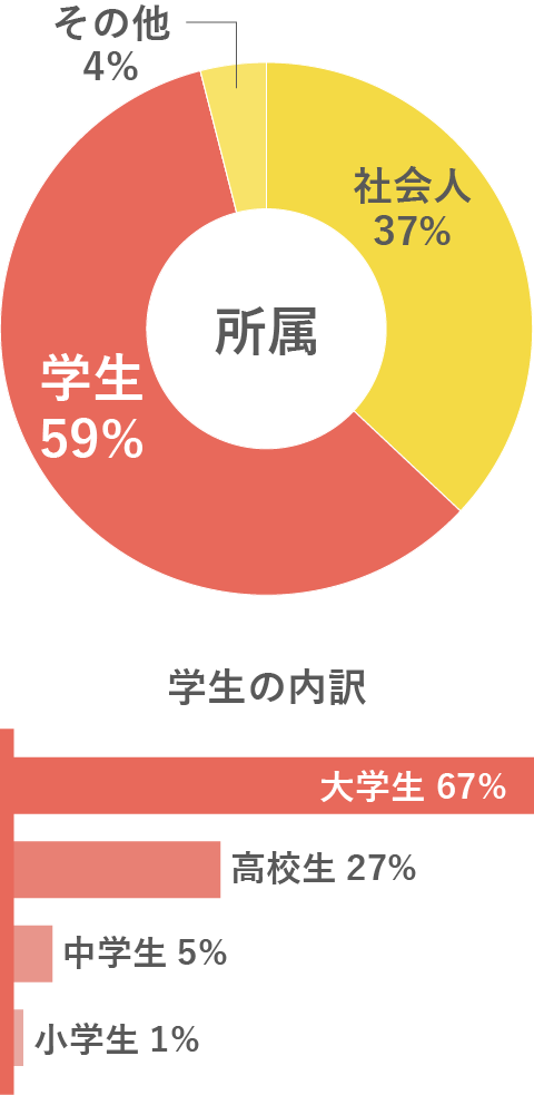 受検者の年代・職種