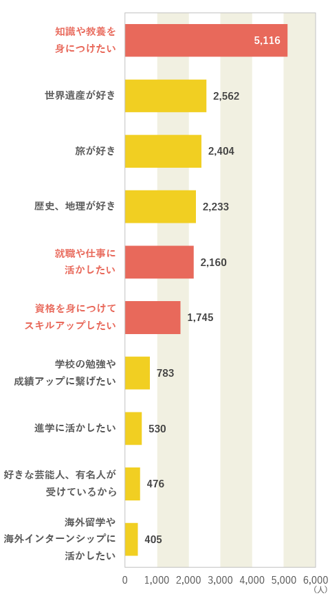 受検動機