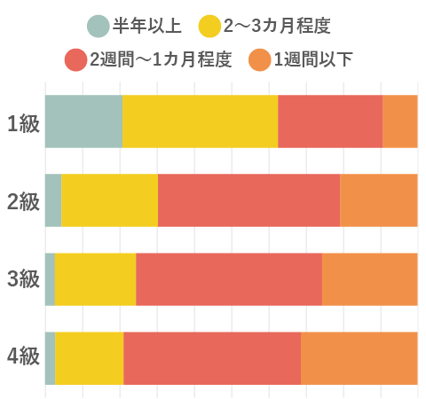 学習期間の目安