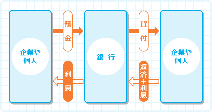 銀行業界の代表的な3業務とは
