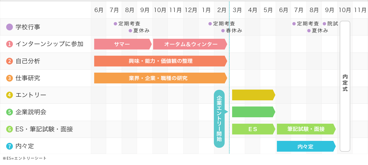 2024年卒の就活全体スケジュール