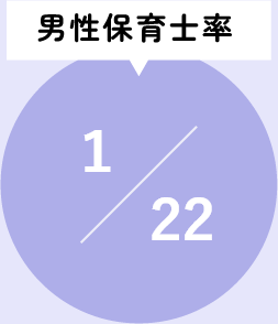男性保育士率