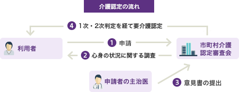 介護認定の流れ