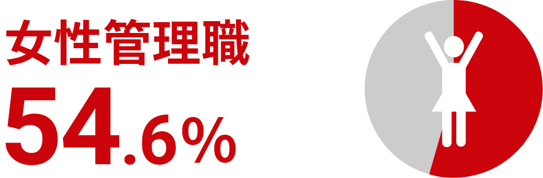女性管理職54.6%