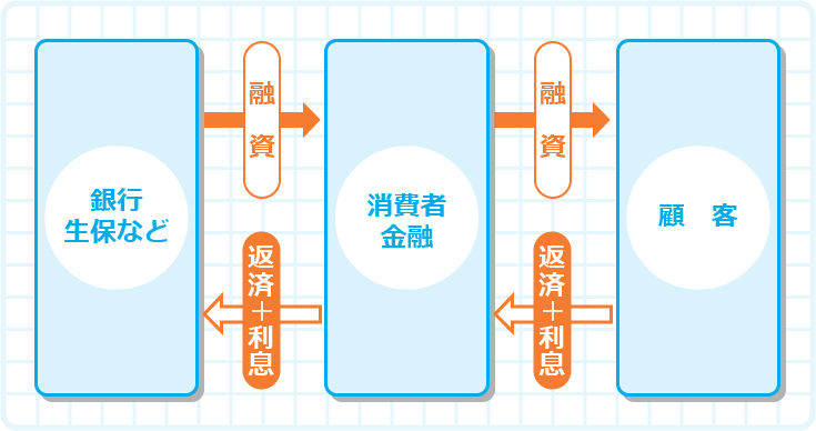 引き続き縮小が見込まれる消費者金融