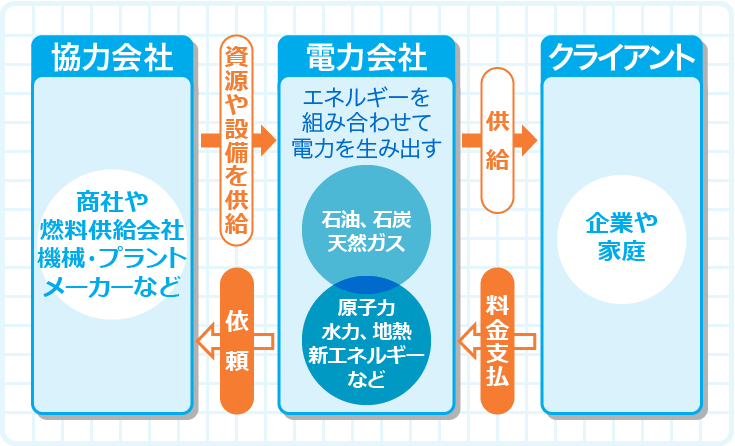 電気を安定的に生産して、届ける