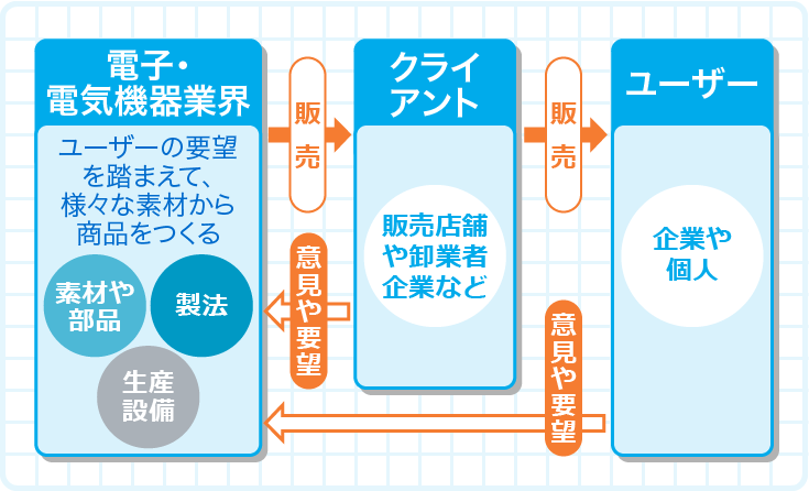 堅調な半導体需要。さらなる需要拡大も期待