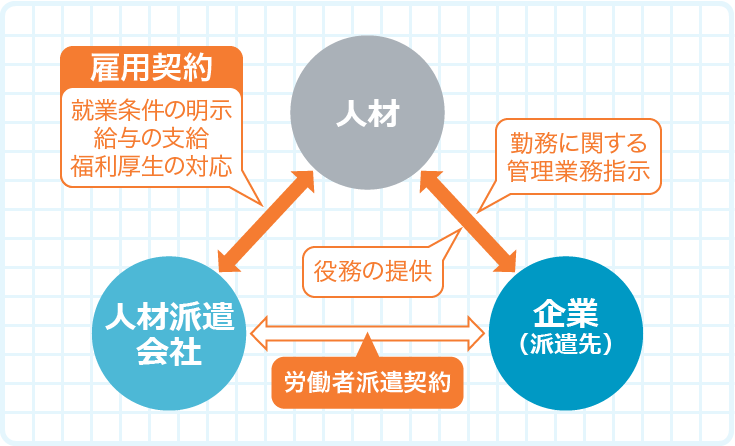 企業の求めに応じて必要な人材を派遣、紹介する