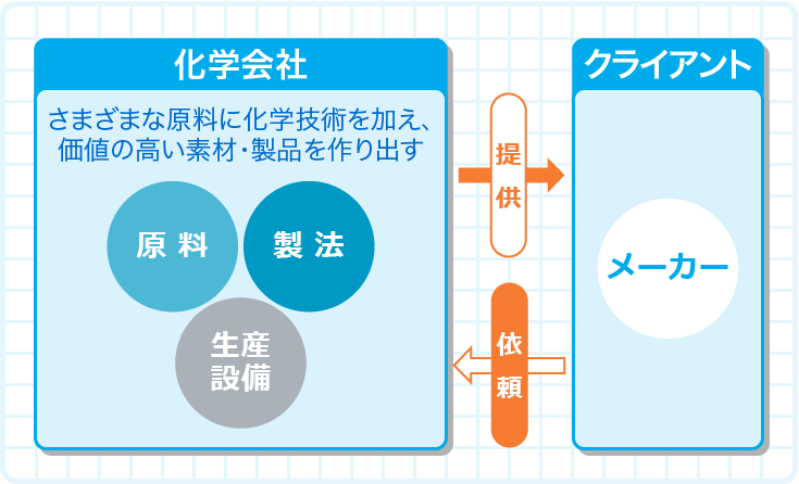 化学・石油業界とは - 就活支援 - マイナビ2025