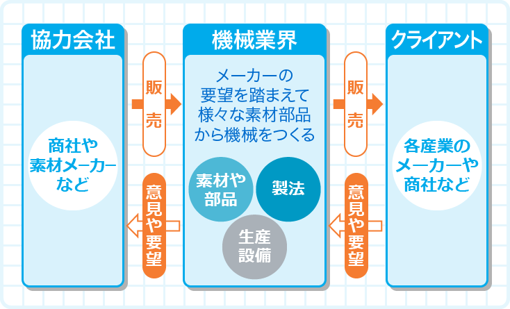 あらゆる産業とかかわりを持つ巨大産業