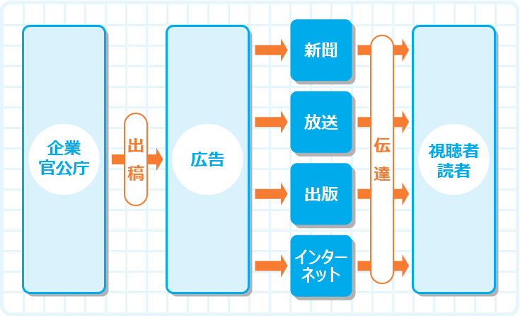 新しいメディアを上手に取り込むことが成長のカギ