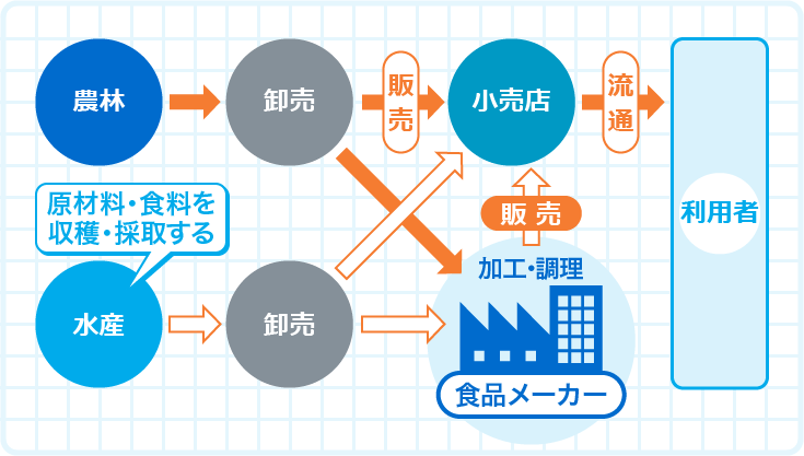 自然の恵みを活かして私たちの生活を支える