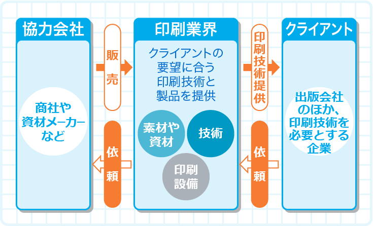 普及が進むデジタル印刷