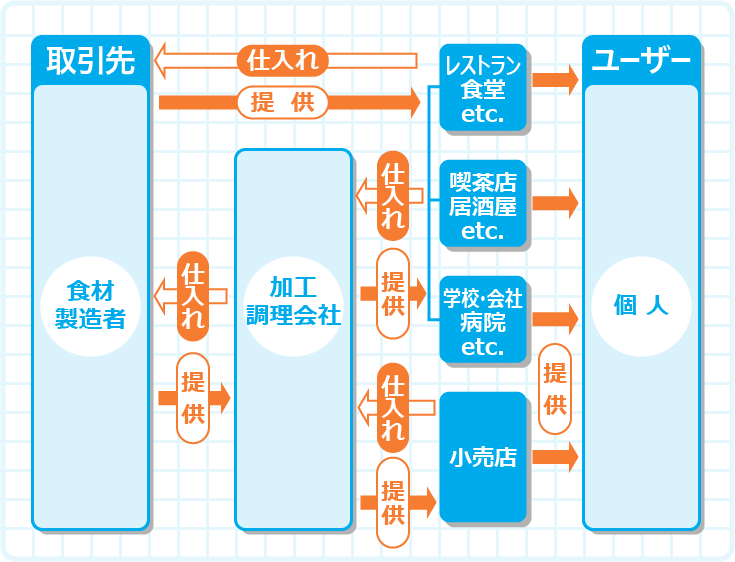 消費者の多様なニーズに対応