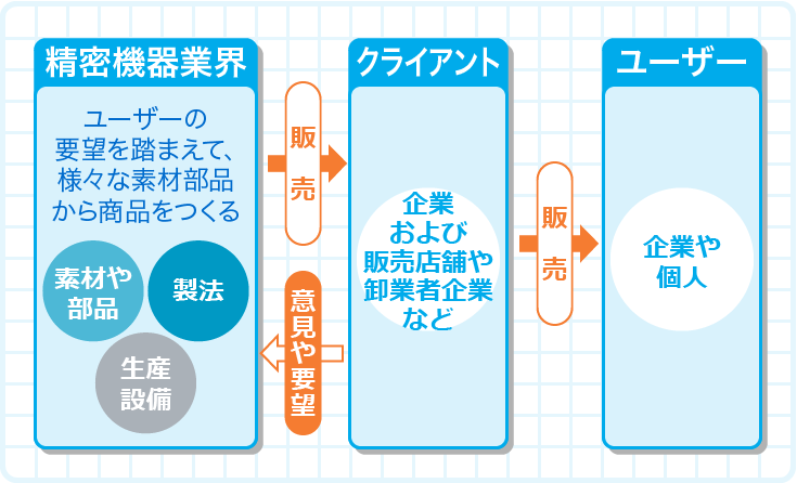 精密・医療機器業界とは - 就活支援 - マイナビ2025