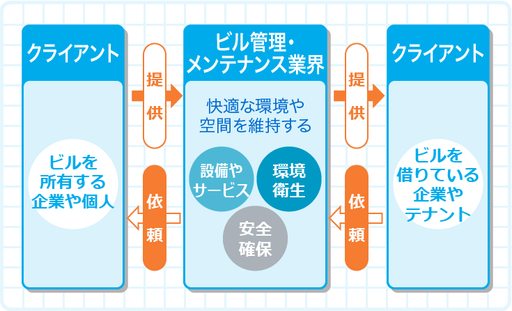 その他サービス業とは 販売