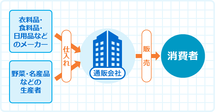 通販市場ではECが好調だが宅配に課題も