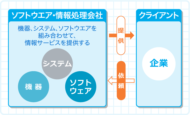 ソフトウエア・情報処理・ネット関連業界とは - 就活準備 - マイナビ2025