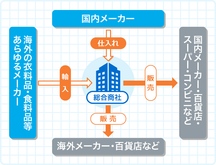 多岐に渡る事業展開で規模の拡大を図る総合商社