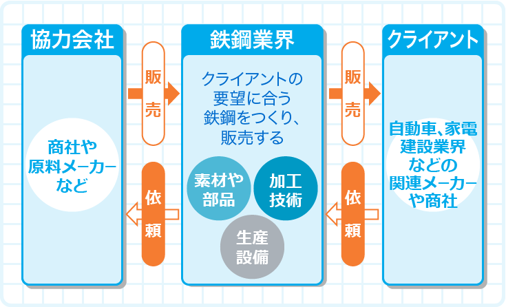 自動車、家電、建築材料としての鉄をつくる