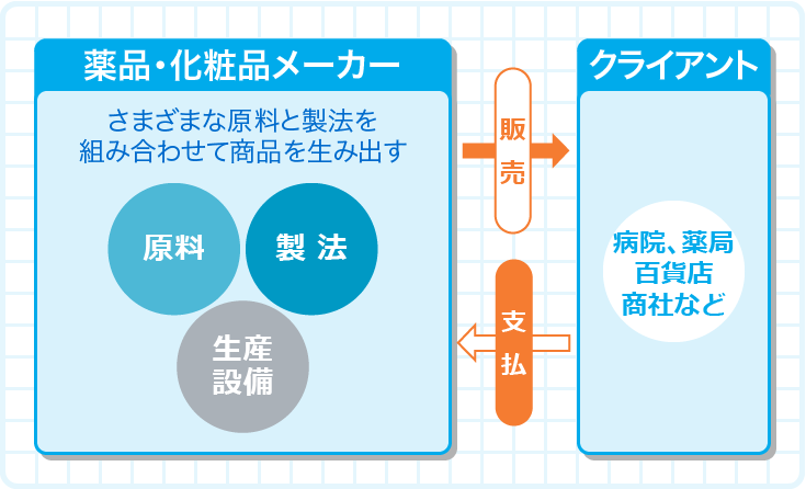 化学原料・生物原料から薬品や化粧品をつくる