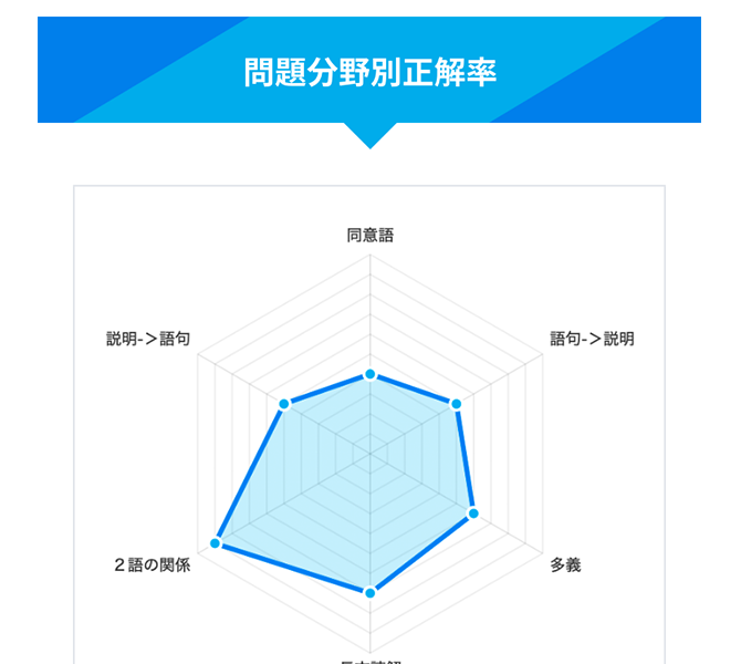 問題ジャンル別正解率