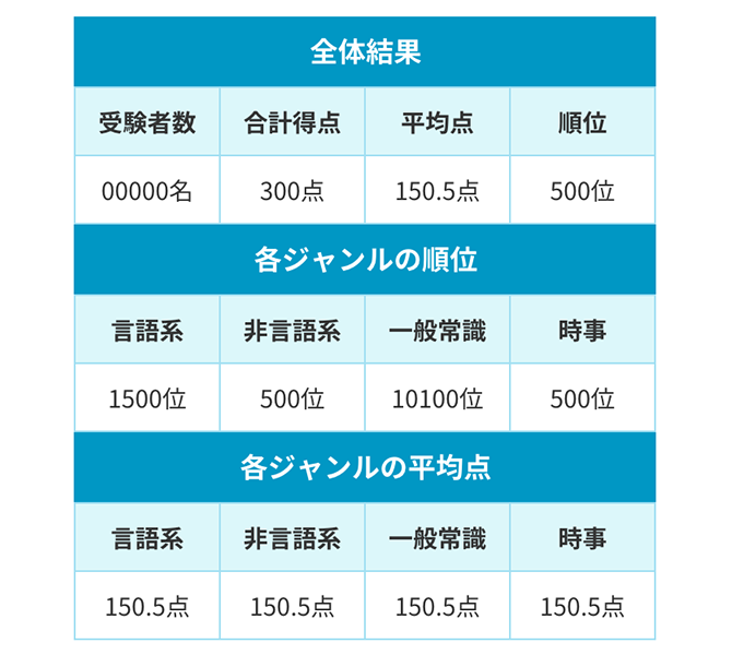 WEB模擬テストのテスト結果画面