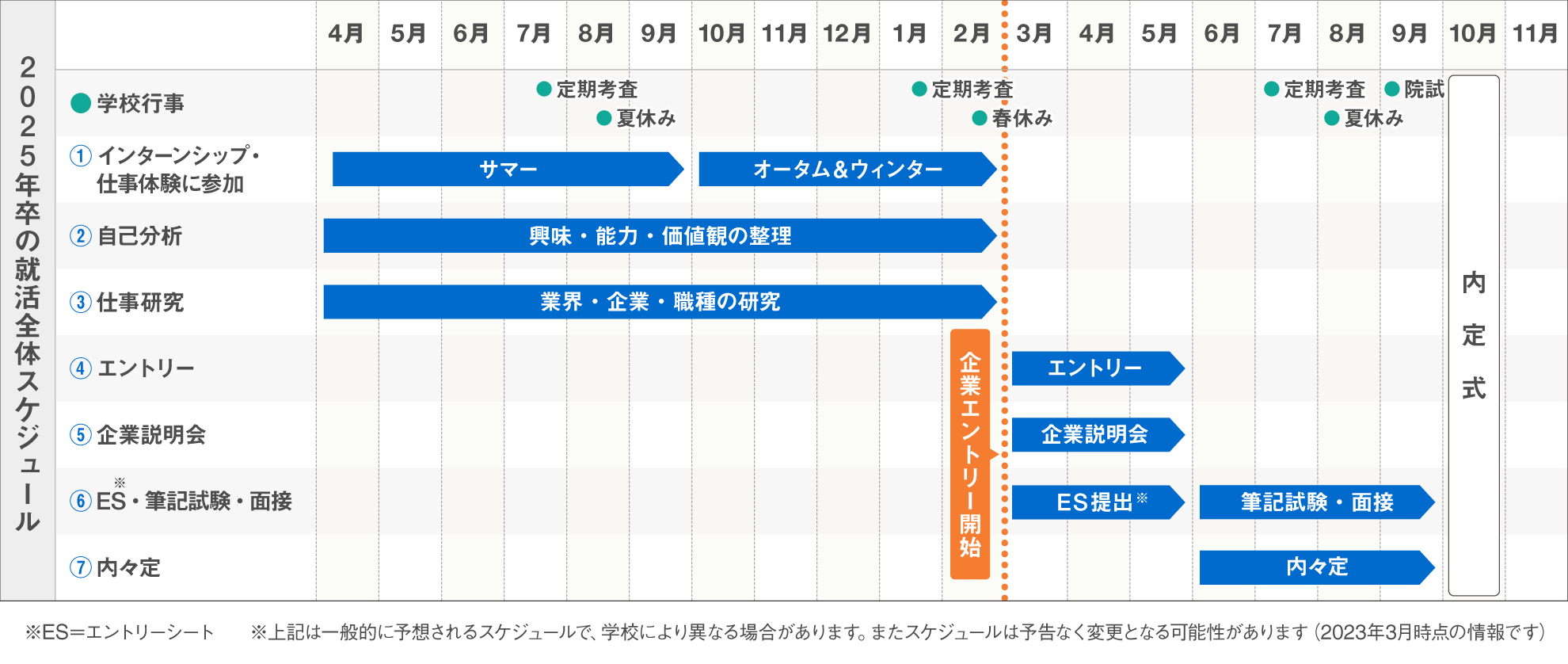 就活（就職活動）のスケジュールと進め方 - 就活準備 - マイナビ2025