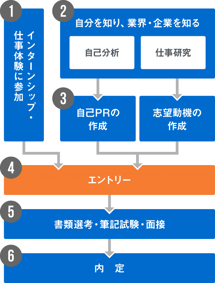 就活（就職活動）のスケジュールと進め方 - 就活準備 - マイナビ2025