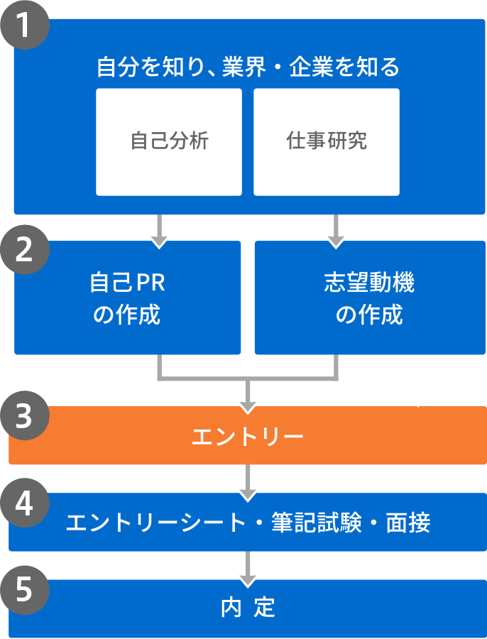 就活の流れ