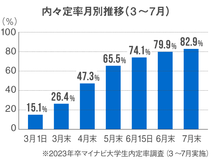 内々定率月別推移（3〜7月）