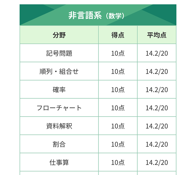 WEB模擬テストの結果