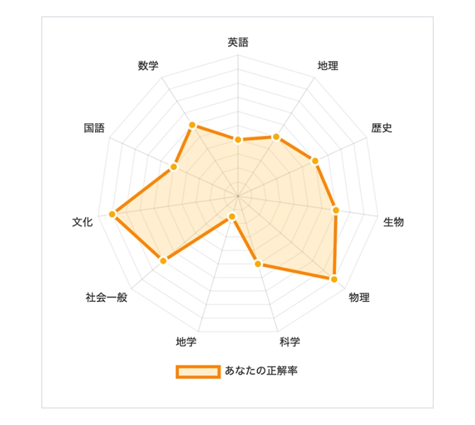 WEB模擬テストの正解率