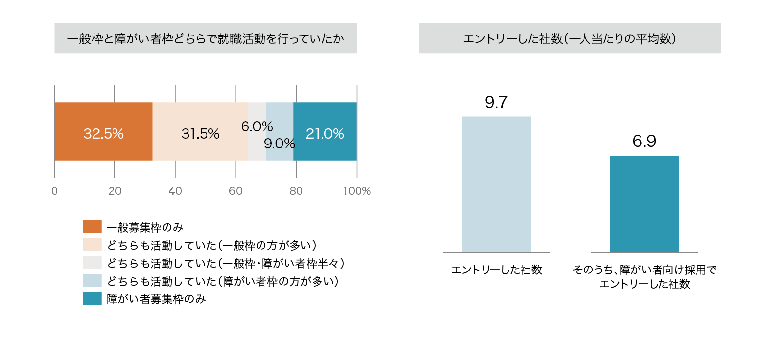 障がいのある学生の活動状況