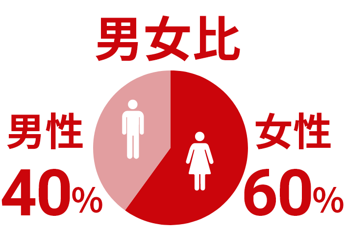 男女比 男性40％ 女性60％