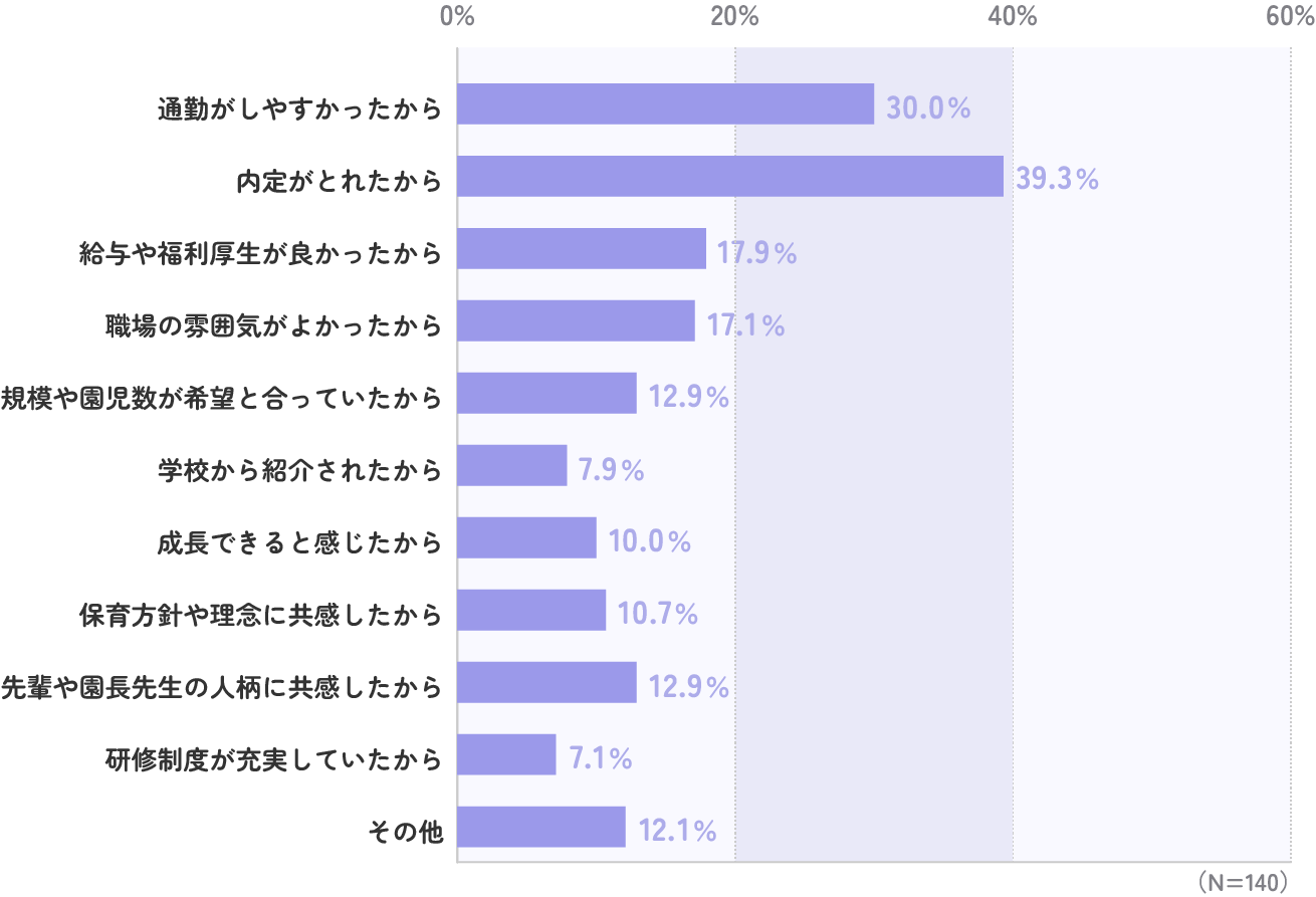 今の園に入職を決めた理由