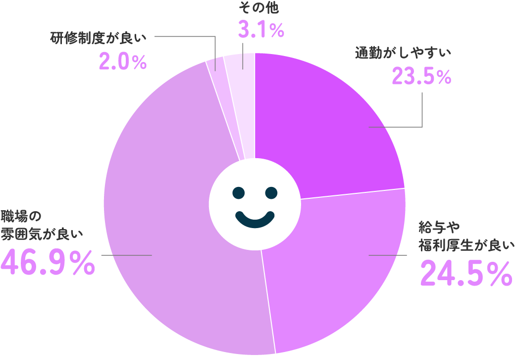 今の園に入職してよかったですか？