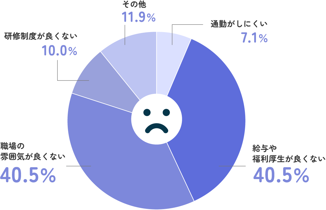 今の園に入職してよかったですか？