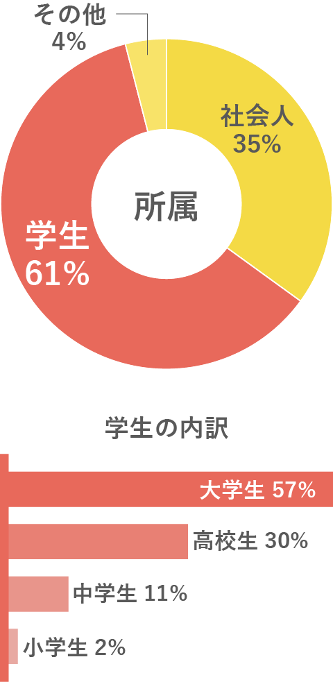 受検者の年代・職種