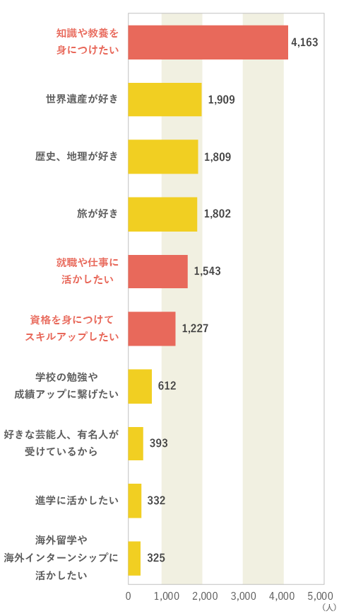 受検動機