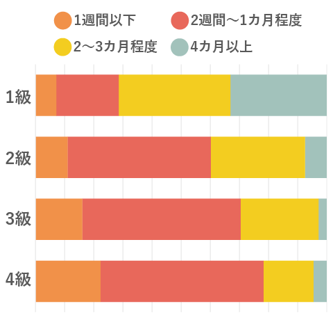 学習期間の目安