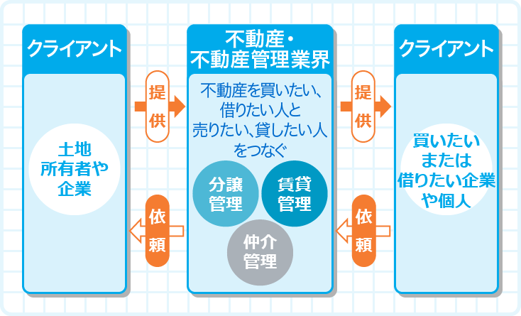 住みたい人と売りたい人、貸したい人をつなぐ