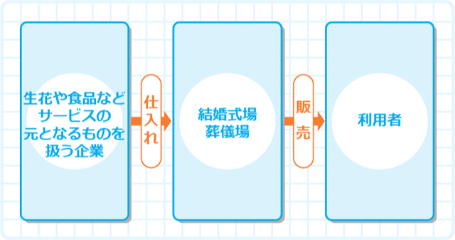 冠婚葬祭業界とは - 就活準備 - マイナビ2026