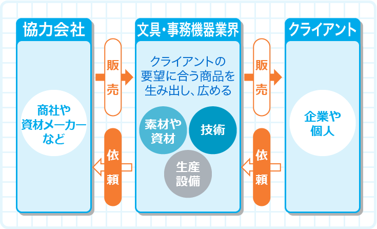 文具・事務用品市場は成長が一服。小ロット・多品種化に