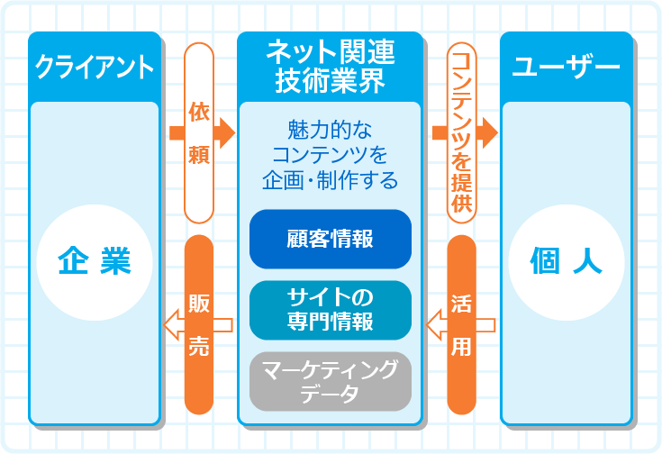 消費者にとって魅力的なコンテンツを提供する