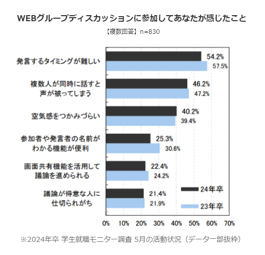 WEBグループディスカッションに参加してあなたが感じたこと