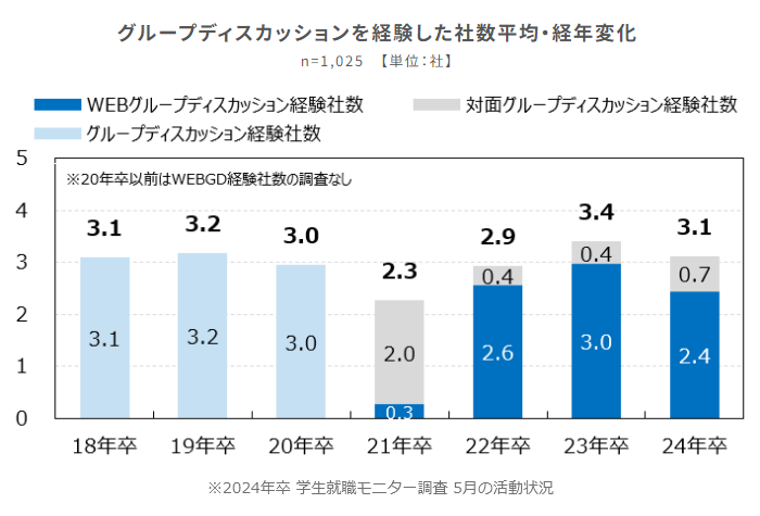 グループディスカッションを経験した社数平均・経年変化