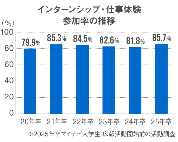 インターンシップ＆キャリアの参加率の推移