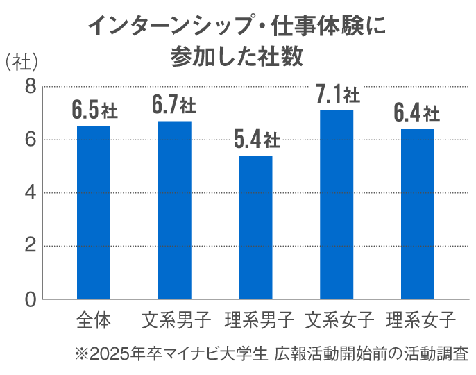 インターンシップ＆キャリア参加社数の推移